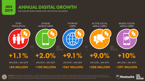 Annual digital growth