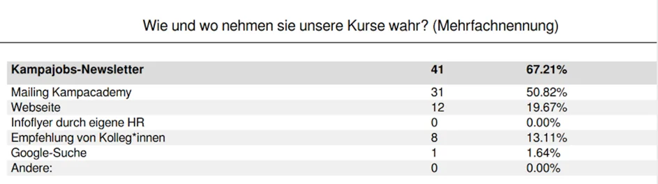 Umfrage Marketing Umfrage Marketing
