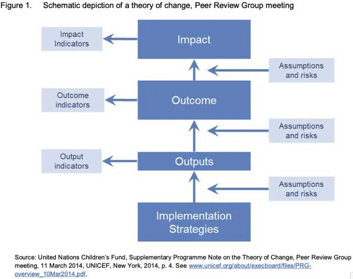 Theory of Change
