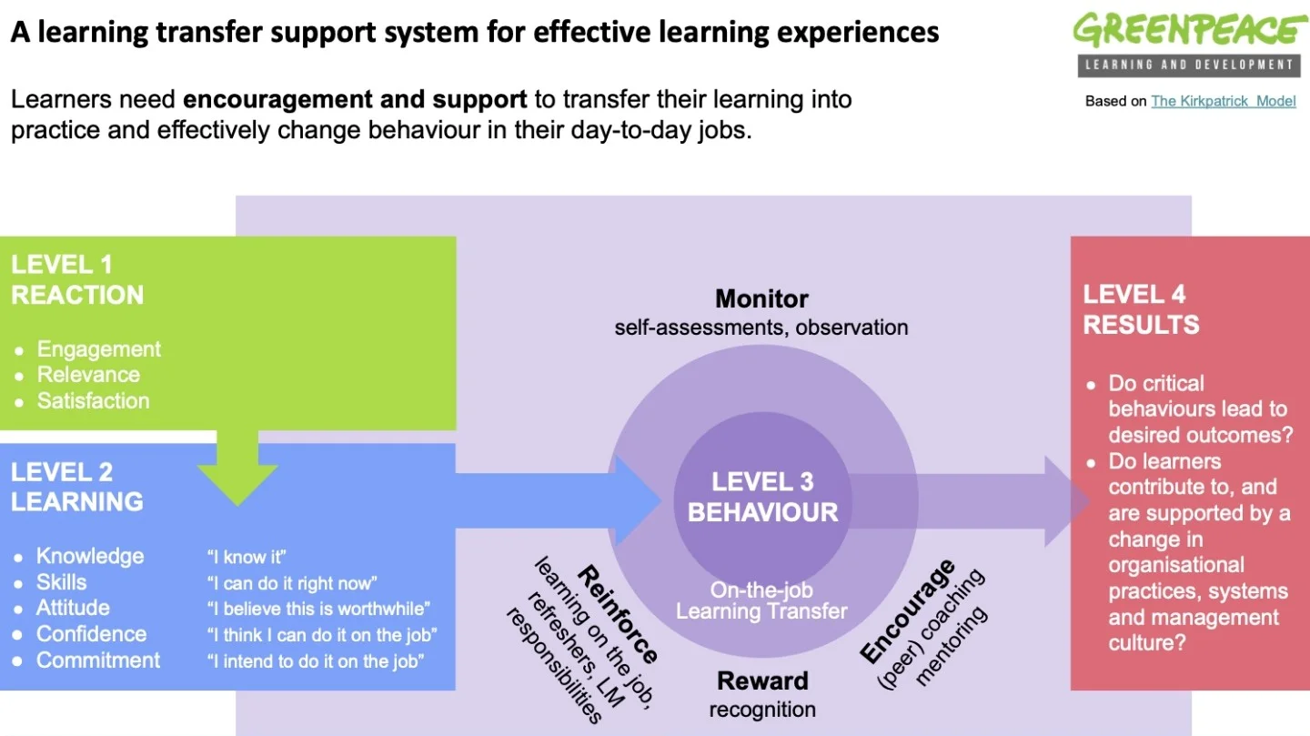 Learning Transfer Support System