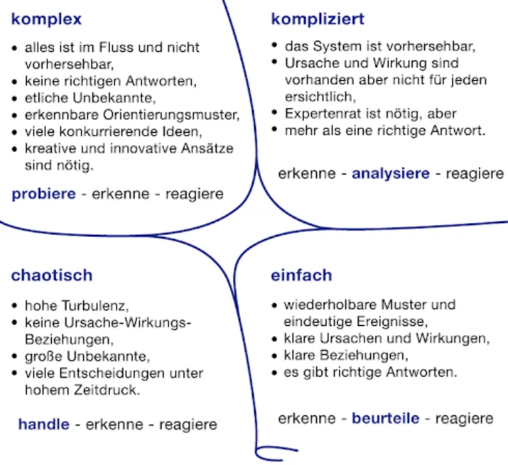 Cynefin Modell Wandelweb