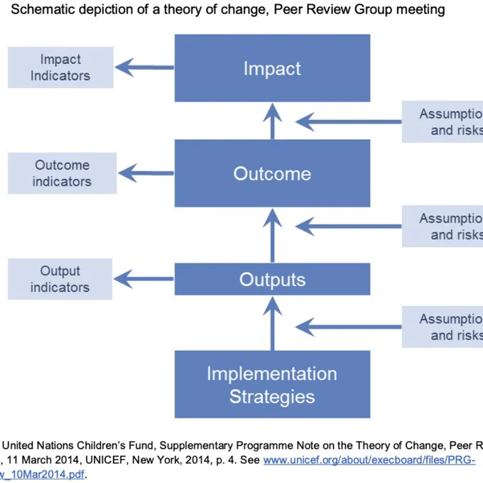 Theory of Change